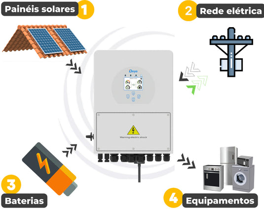 INVERSOR SOLAR HÍBRIDO DEYE 8KW 110/220V 2MPPT SUN-8K-SG01LP1-US MONITORAMENTO WIFI